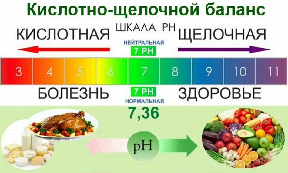 Овощи повышают кислотность. PH щелочной баланс продуктов питания таблица. Таблица продуктов кислотно-щелочного равновесия. Кислотность продуктов питания таблица РН. PH фруктов и овощей.